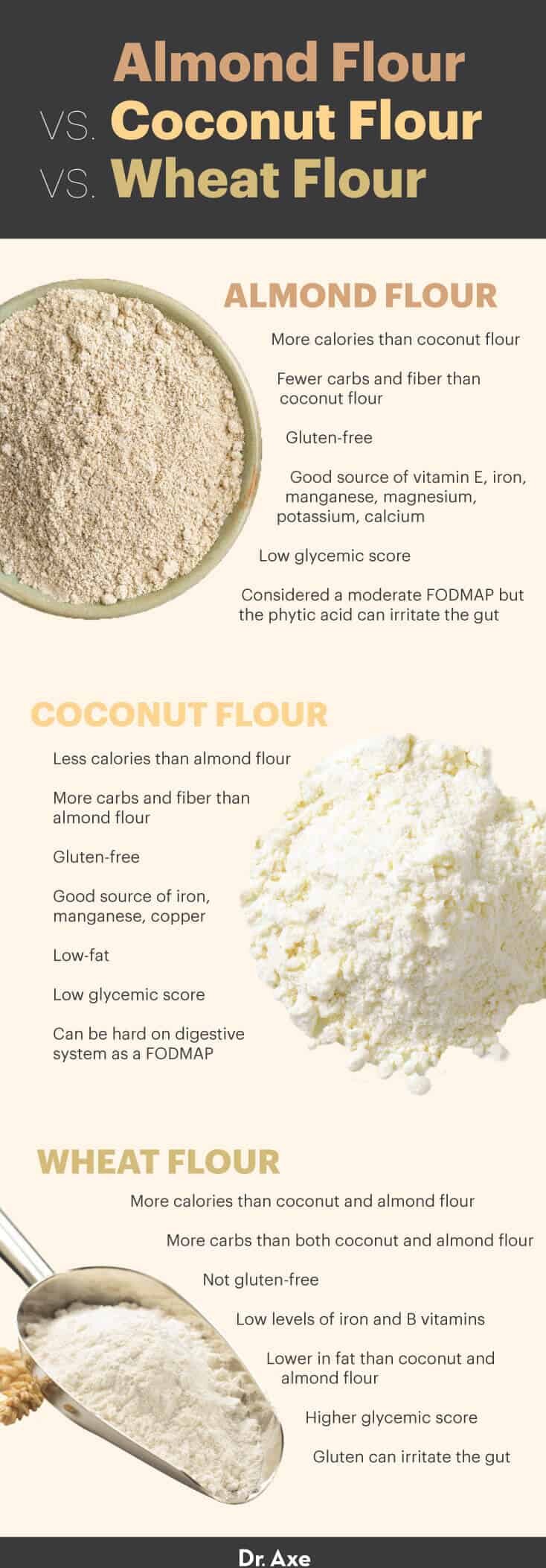 Almond flour vs. coconut flour vs. wheat flour - Dr. Axe