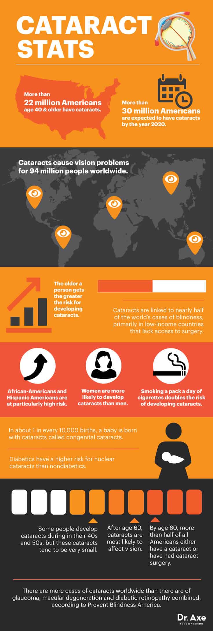 Cataract stats - Dr. Axe