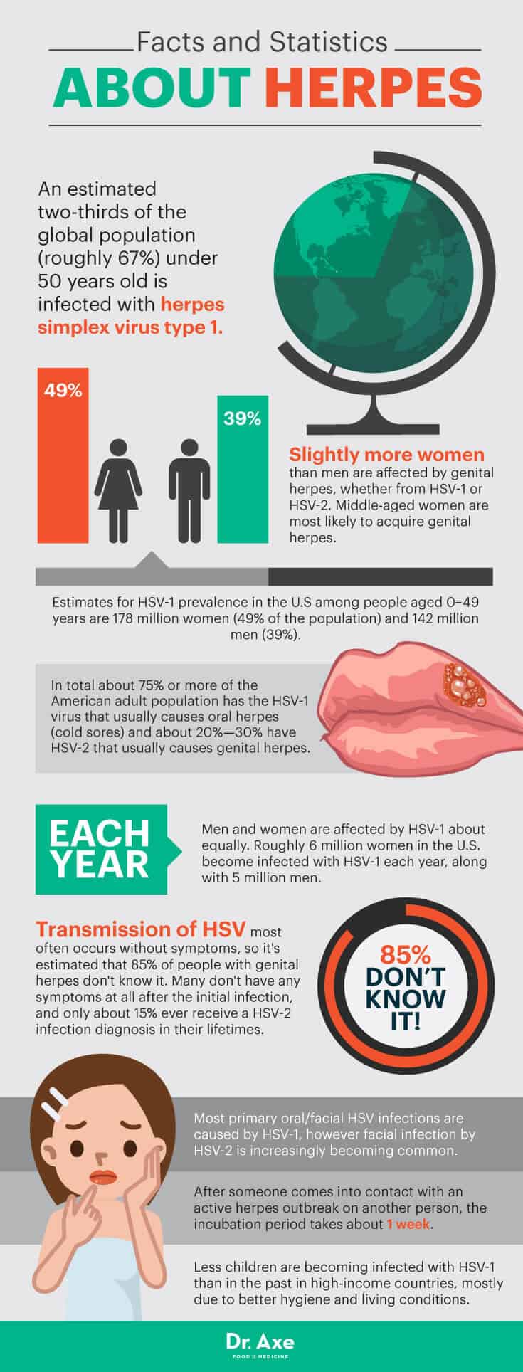 Herpes Facts 