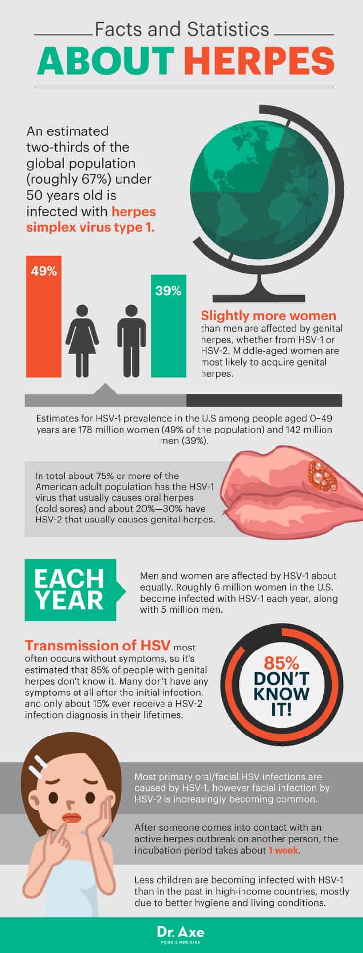 how common is herpes in texas