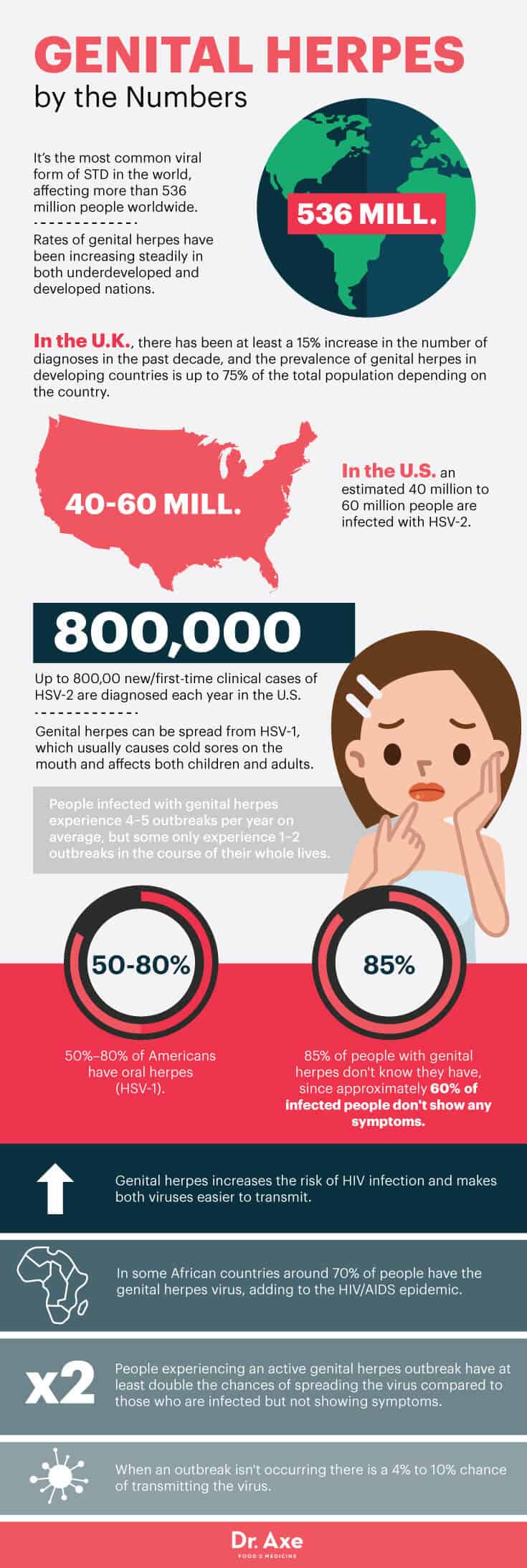 Genital Herpes Symptoms, Risk Factors & Treatments Dr. Axe