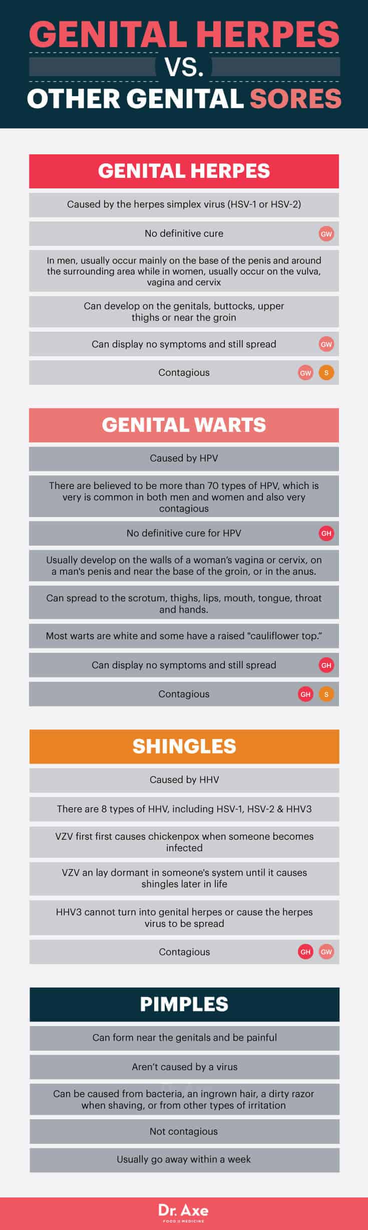 Genital herpes vs. other genital sores - Dr. Axe