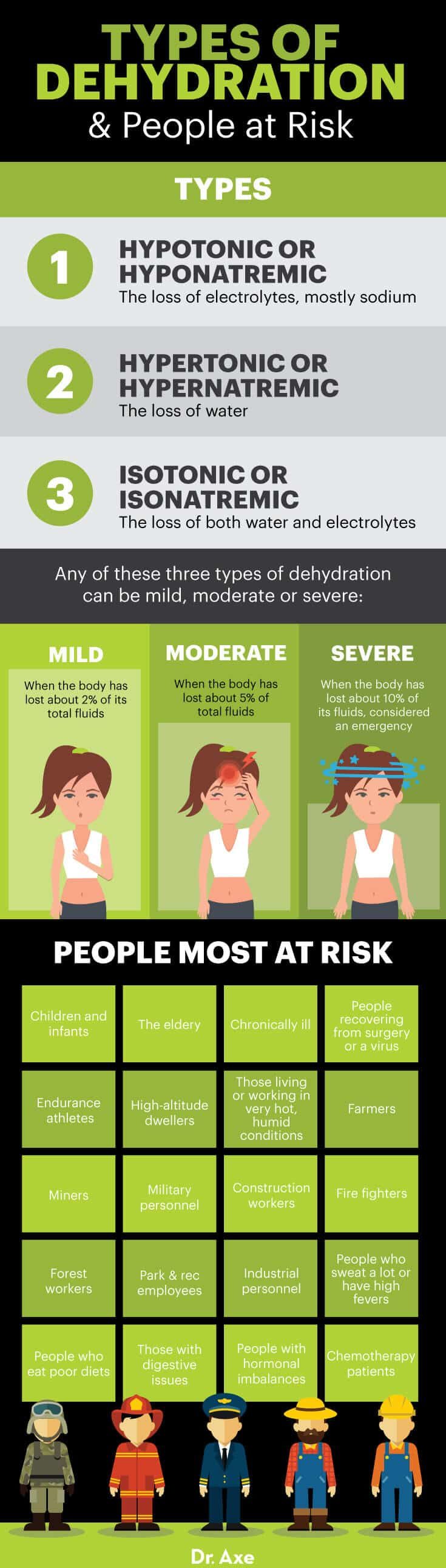Types of dehydration - Dr. Axe