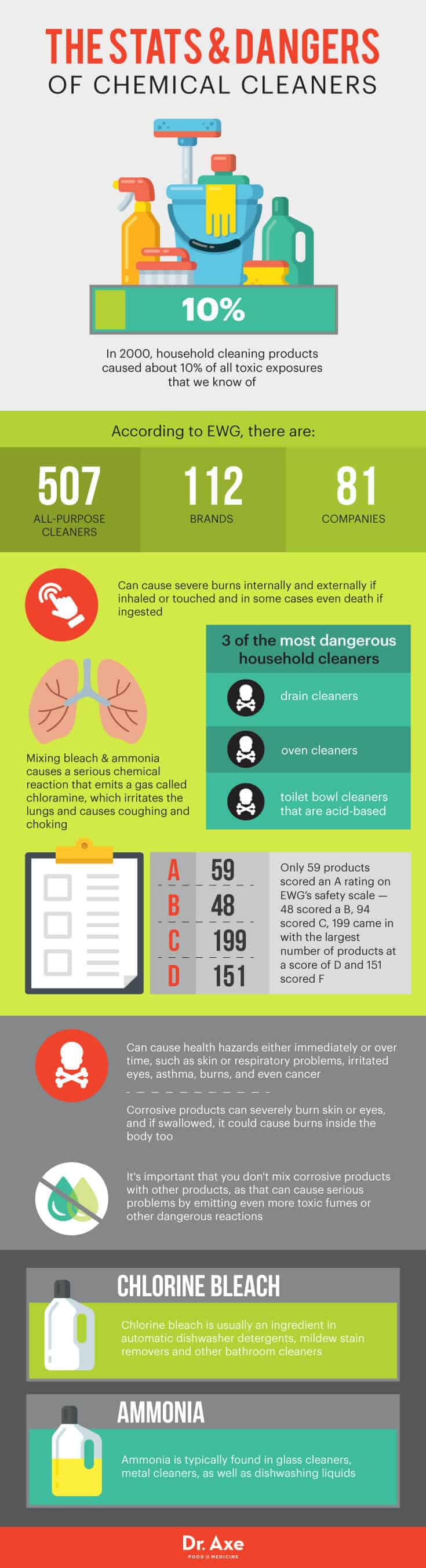 Dangers of cleaning products - Dr. Axe