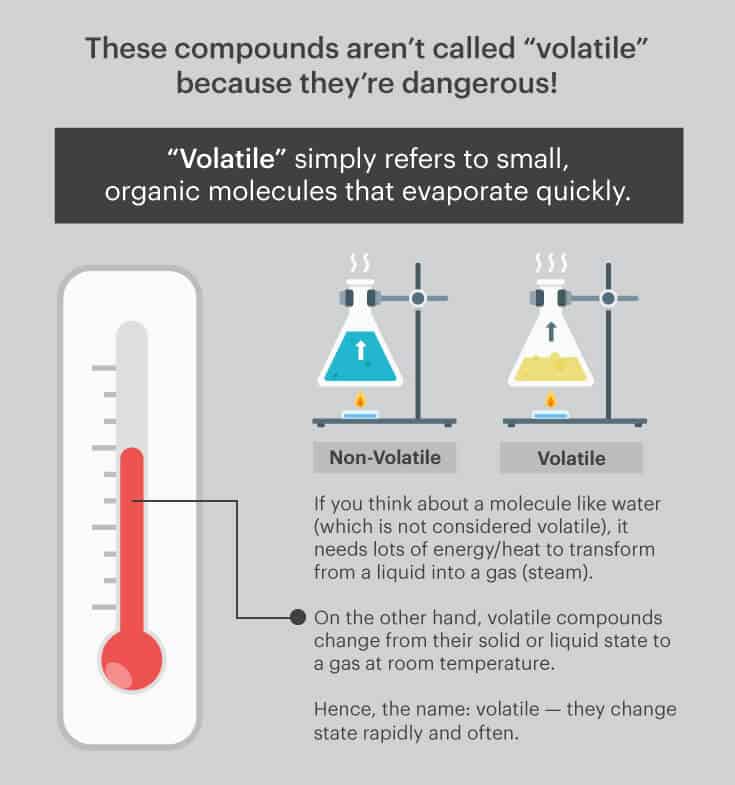 Volatile compounds