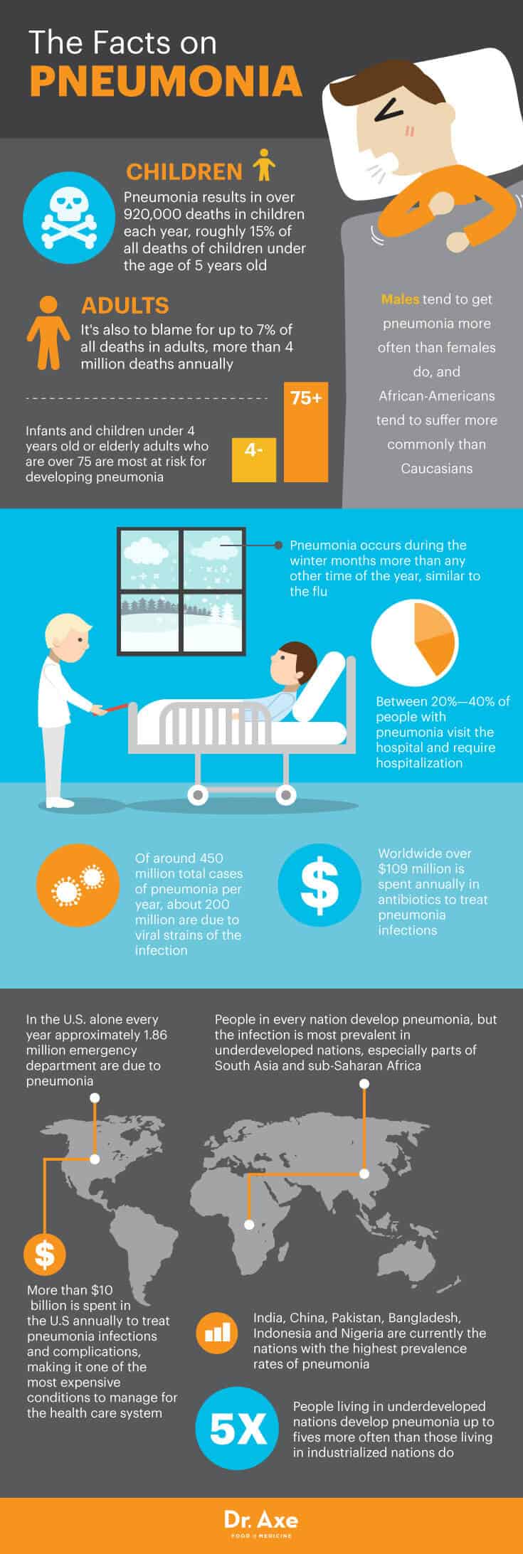 Pneumonia Symptoms, Risk Factors & Natural Treatments - Dr. Axe