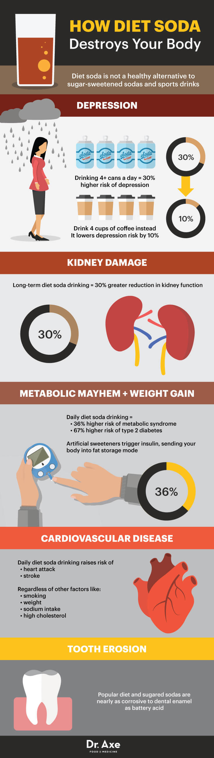 Your Lungs, Brain, Kidneys, Teeth and Mood on Diet Soda