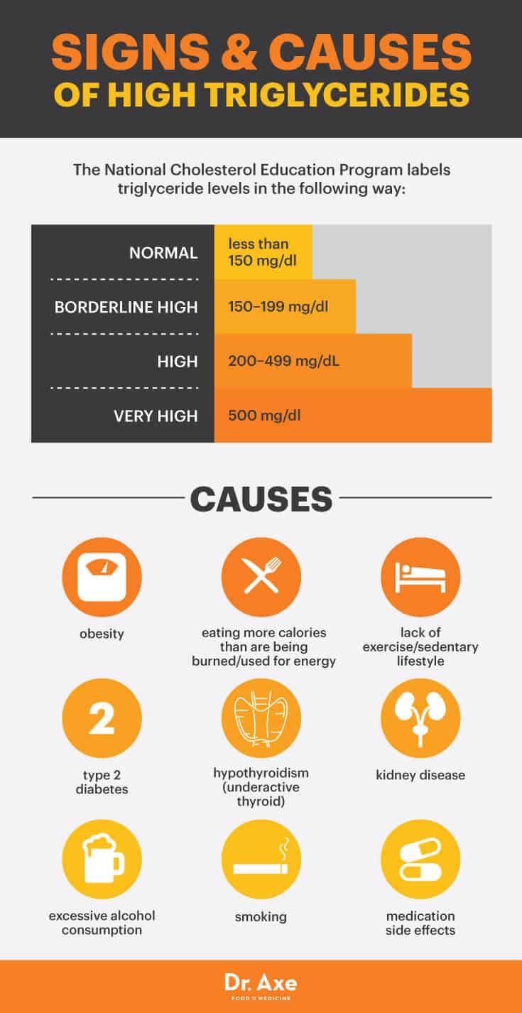 High Triglycerides Heart Disease How To Reduce Triglycerides Dr Axe