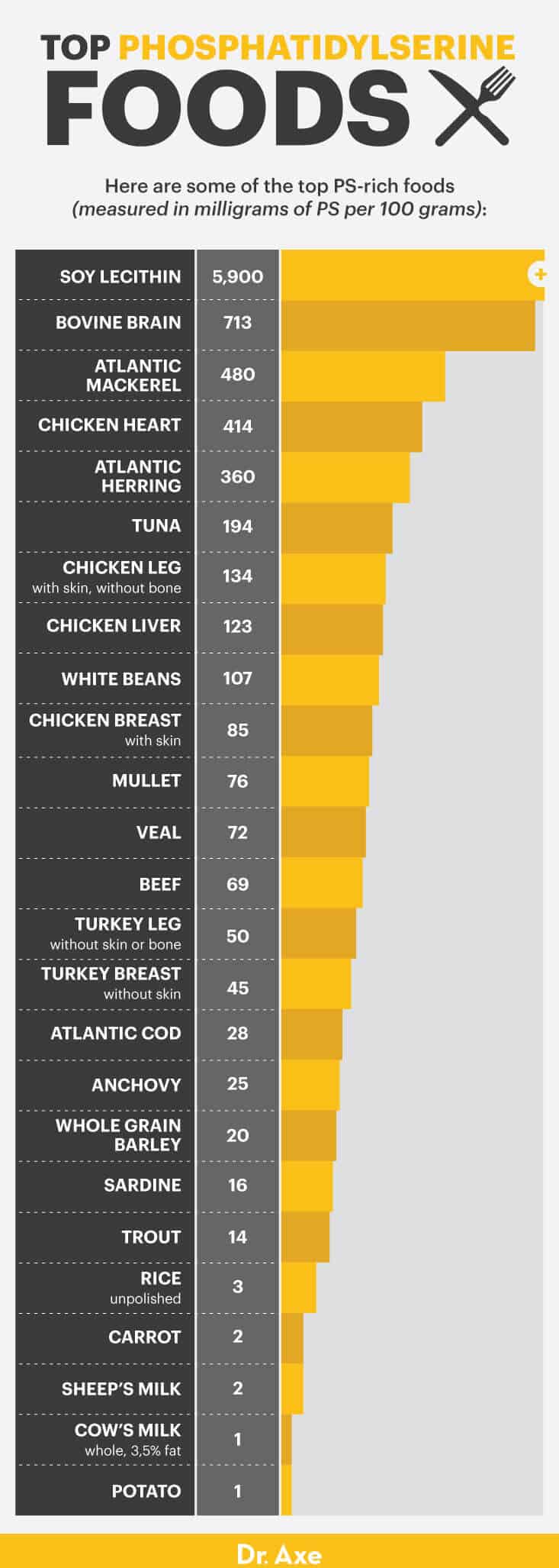 Top fosfatidilserina alimenti - Dott. Axe