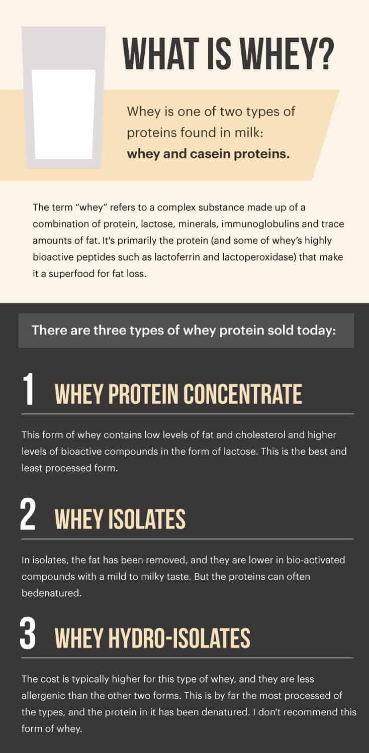 What is whey graphic