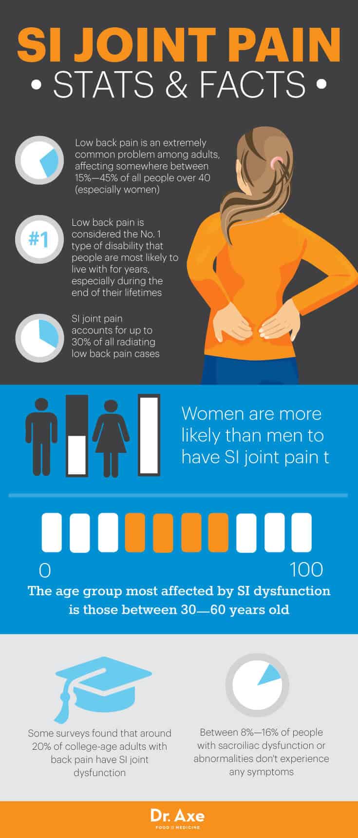 SI joint pain stats and facts - Dr. Axe