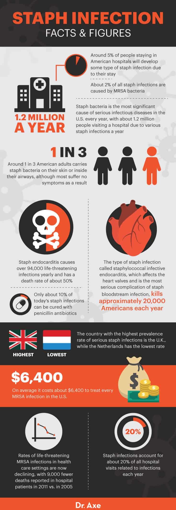 Prevention and Control of a Staphylococcus aureus Infection