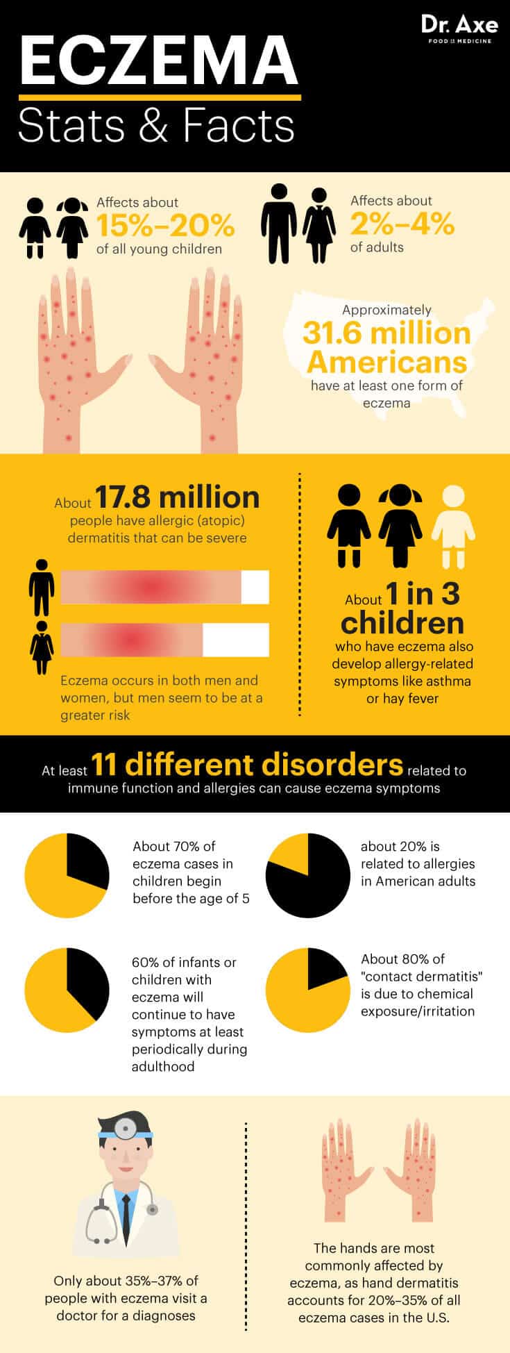 Eczema stats and facts - Dr. Axe