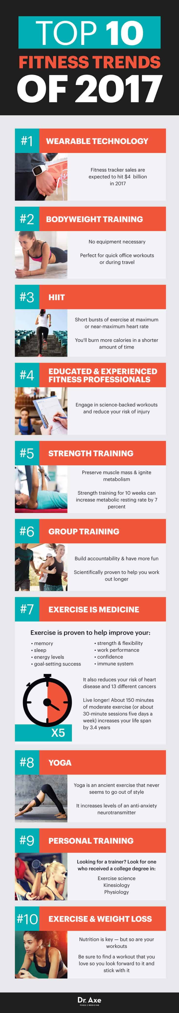 Fitness trends - Dr. Axe