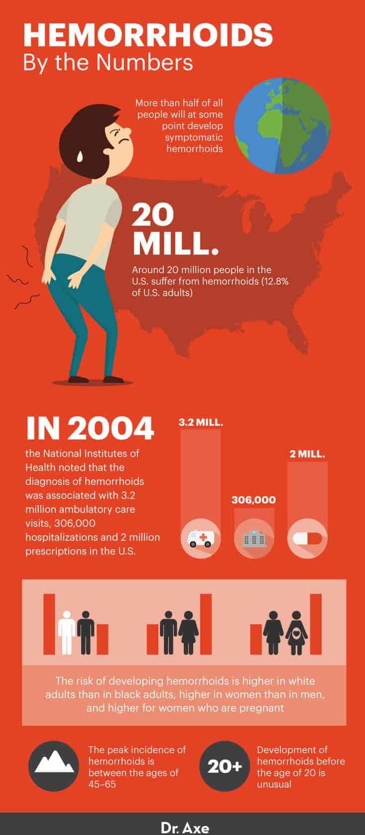 Hemorrhoids by the numbers - Dr. Axe