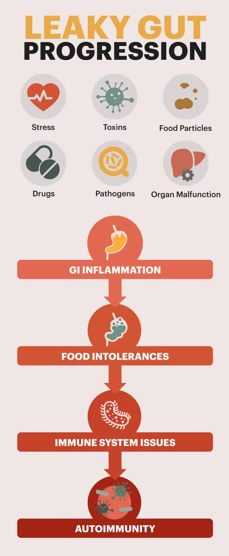 Leaky gut progression