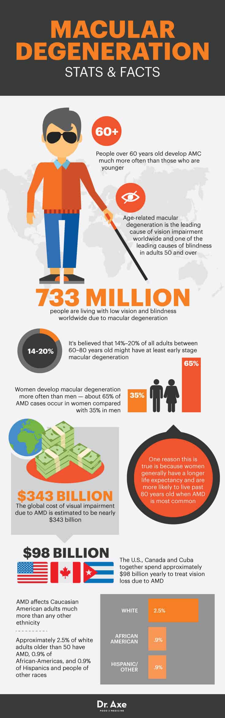 Macular degeneration stats and facts - Dr. Axe