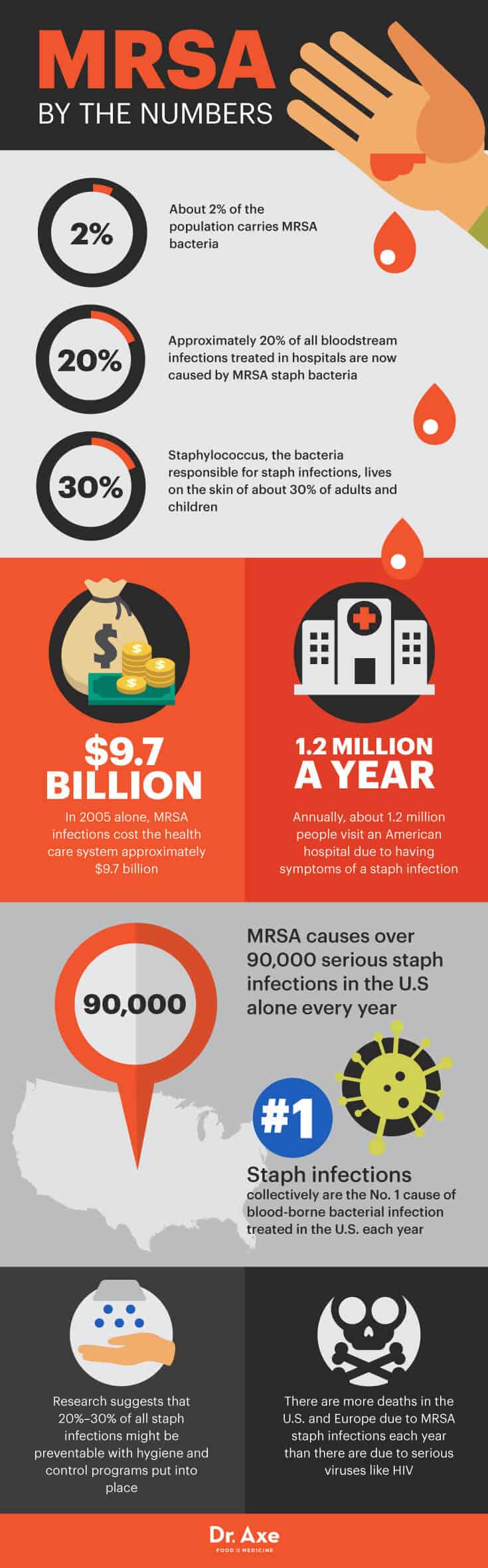 MRSA by the numbers - Dr. Axe