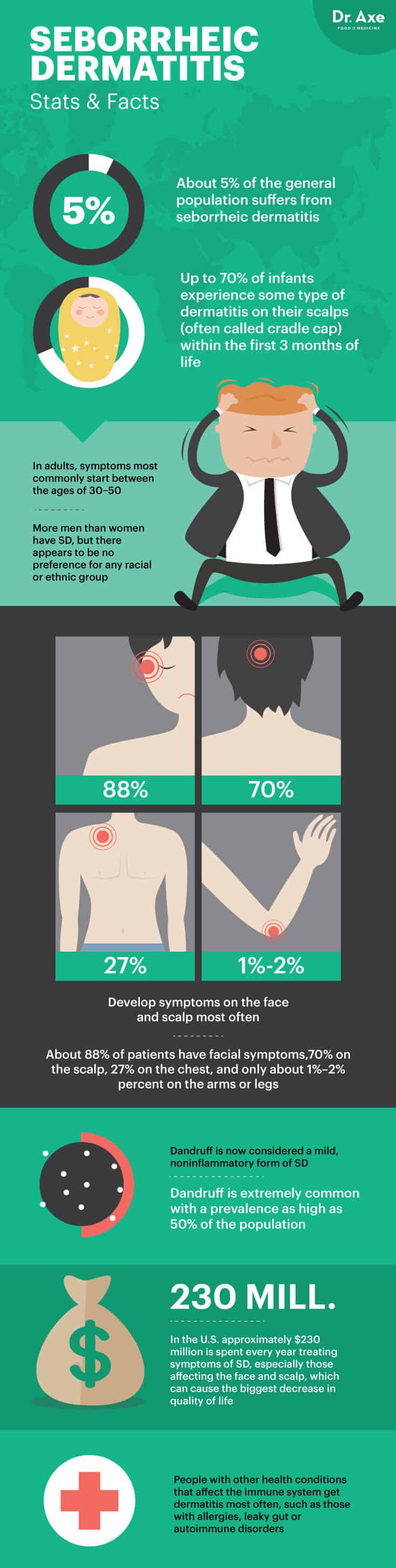 Seborrheic dermatitis stats and facts - Dr. Axe