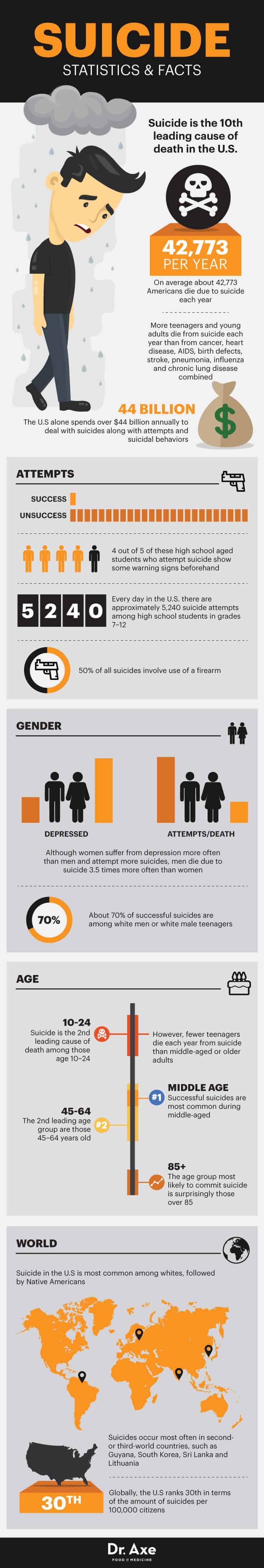 Suicide stats and facts - Dr. Axe