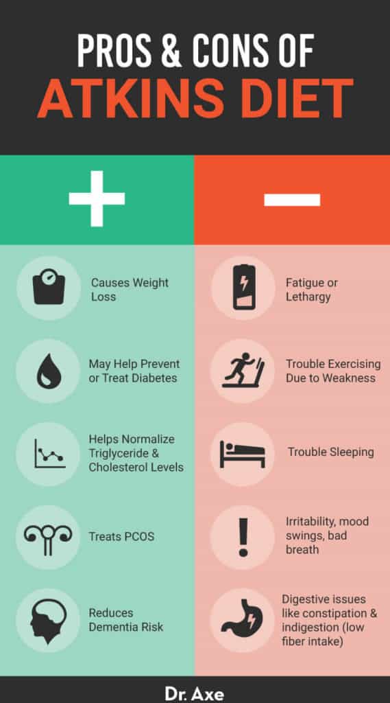 Atkins Diet Plan, Foods, Benefits and Side Effects Dr. Axe