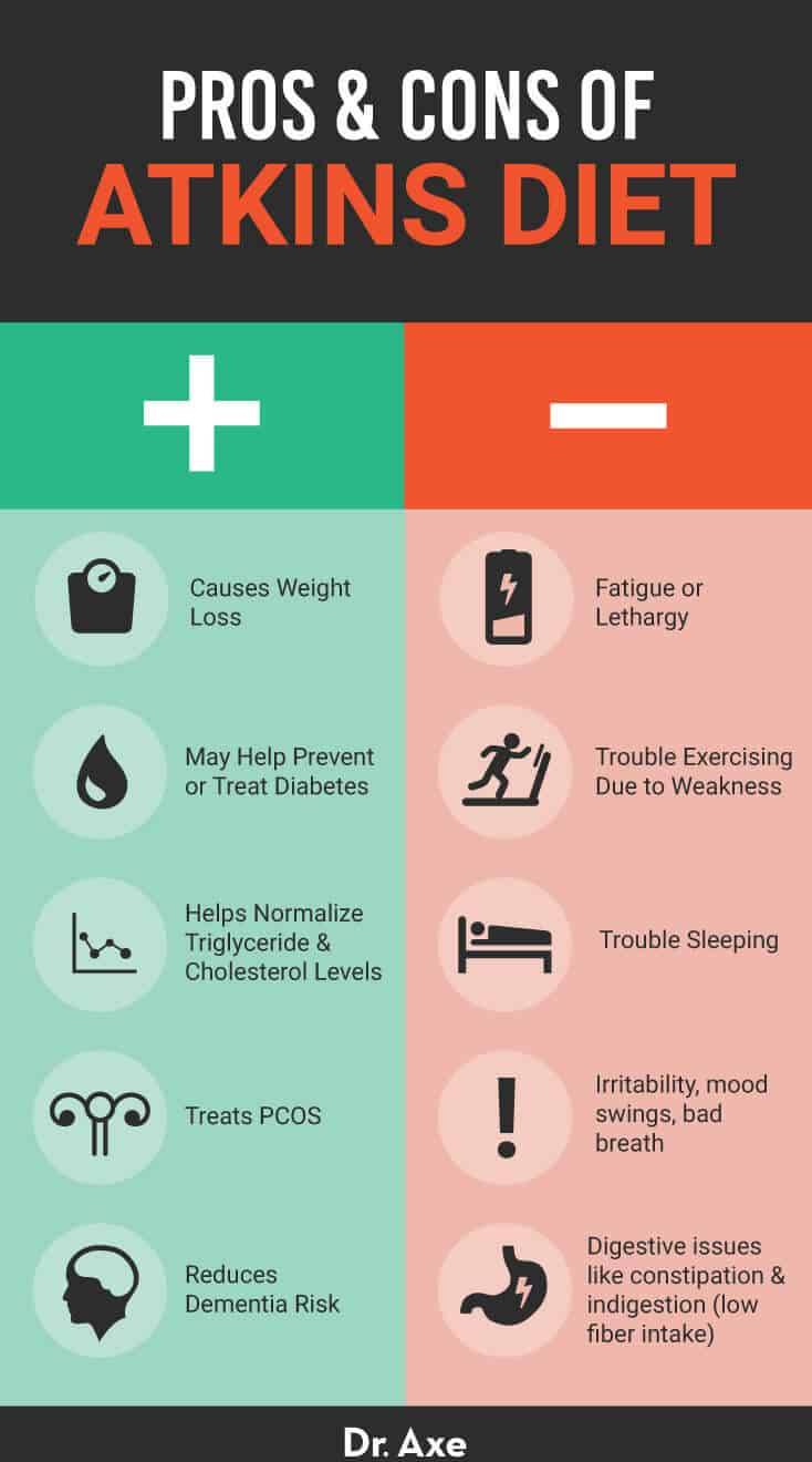 Atkins Diet Plan Foods Benefits And Side Effects Dr Axe