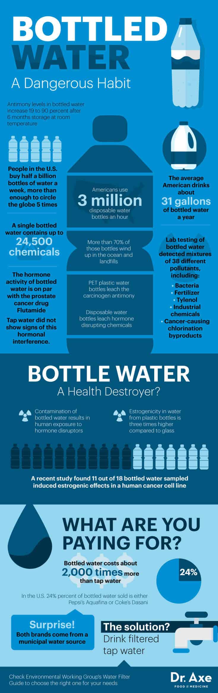 Bottled Water Risks: Are You Drinking this Toxic Rip-Off? - Dr. Axe