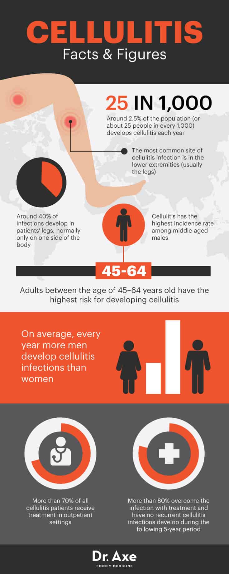 Cellulitis facts and figures - Dr. Axe