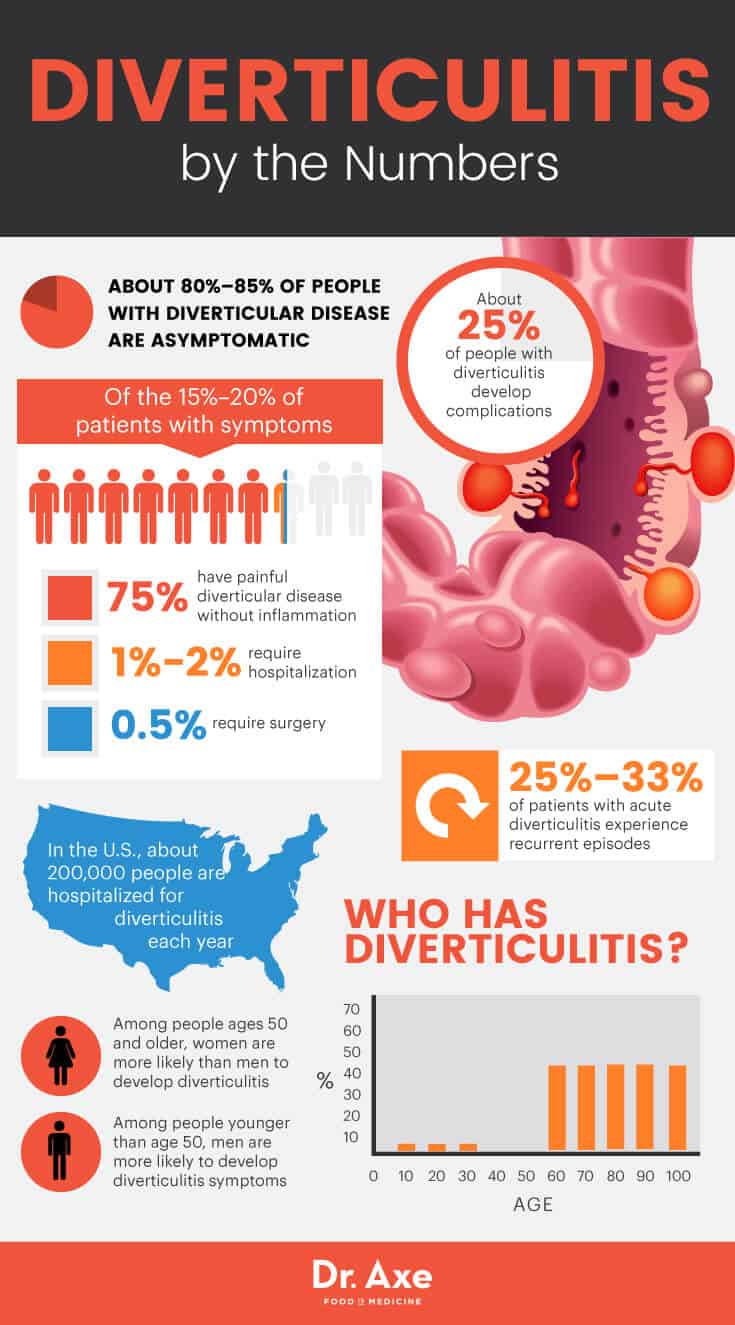 Diverticulitis by the numbers - Dr. Axe