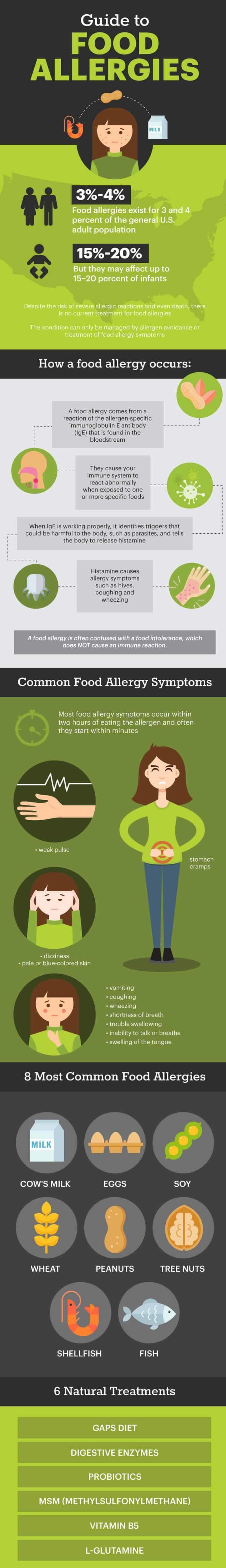 Food allergy guide - Dr. Axe