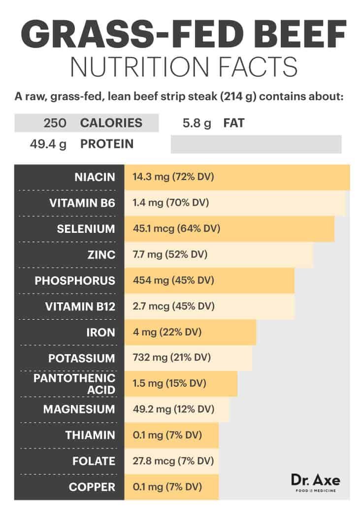 Grass Fed Beef Nutrition Health Benefits Dr Axe