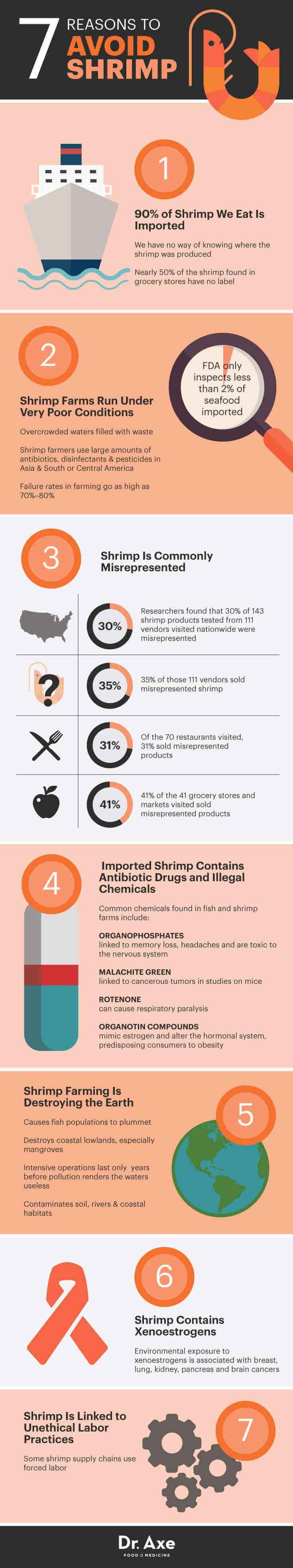 Seven reasons to avoid shrimp - Dr. Axe