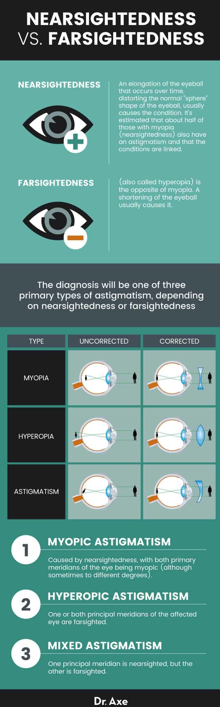 types of astigmatism