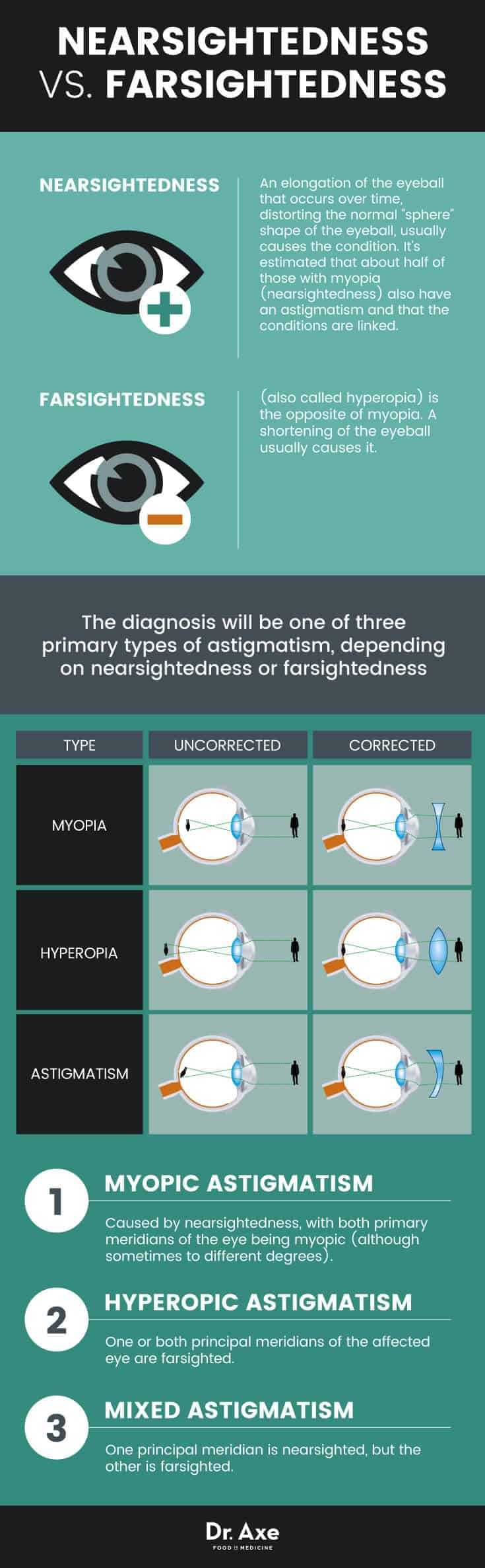 types of astigmatism