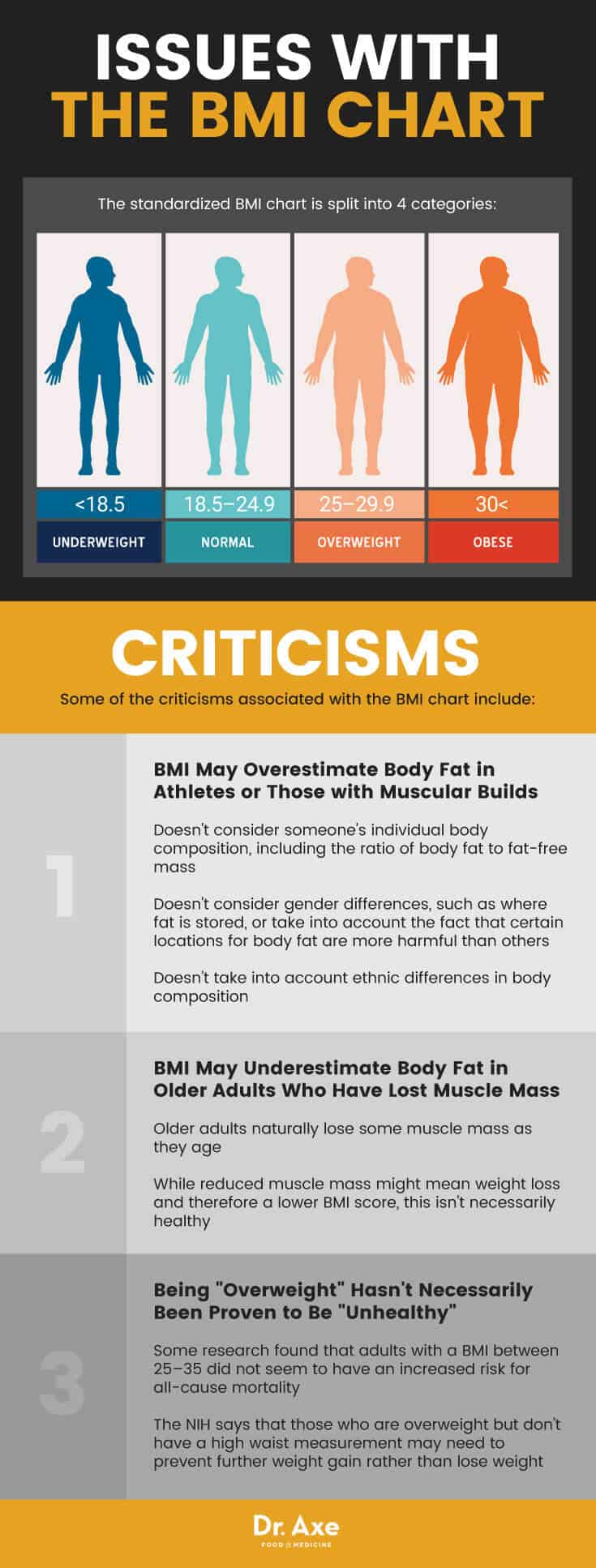 BMI chart issues - Dr. Axe