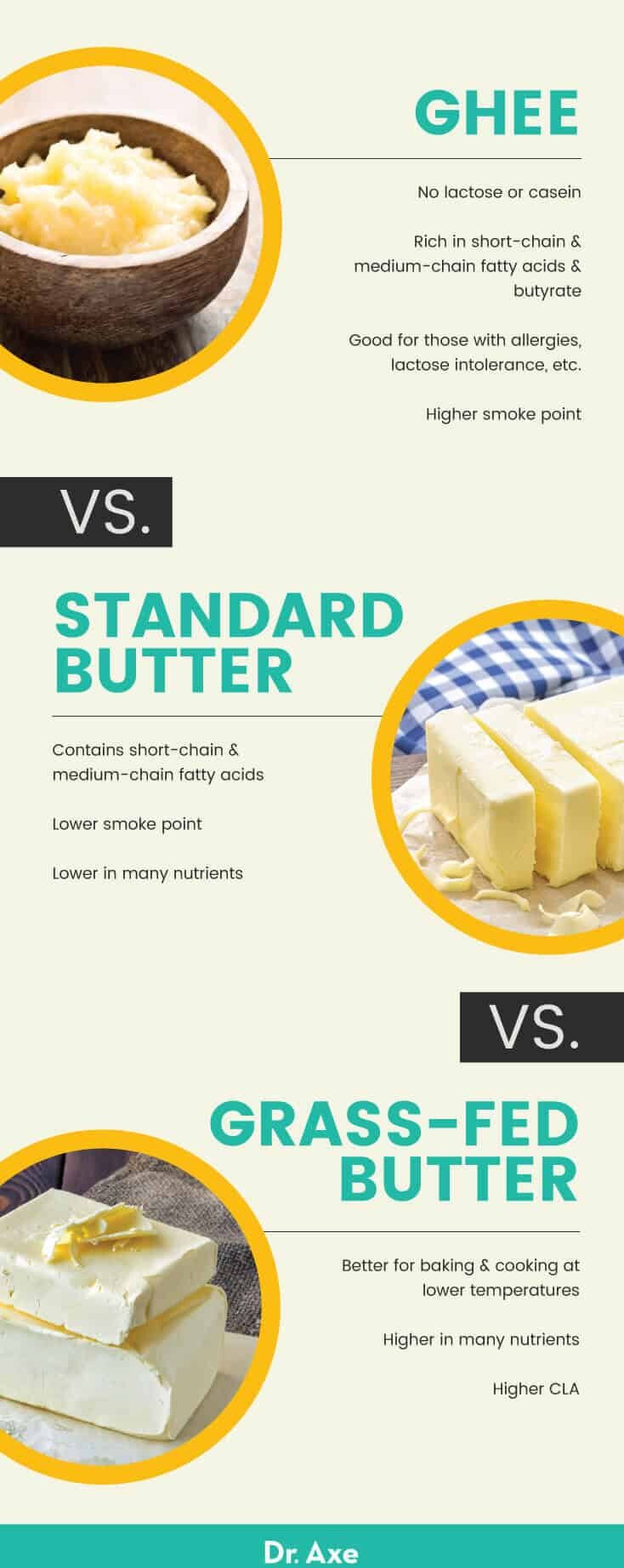 Grass-fed butter vs. ghee vs. standard butter - Dr. Axe