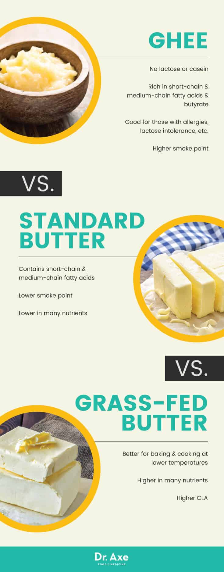 Grass-fed butter vs. ghee vs. standard butter - Dr. Axe