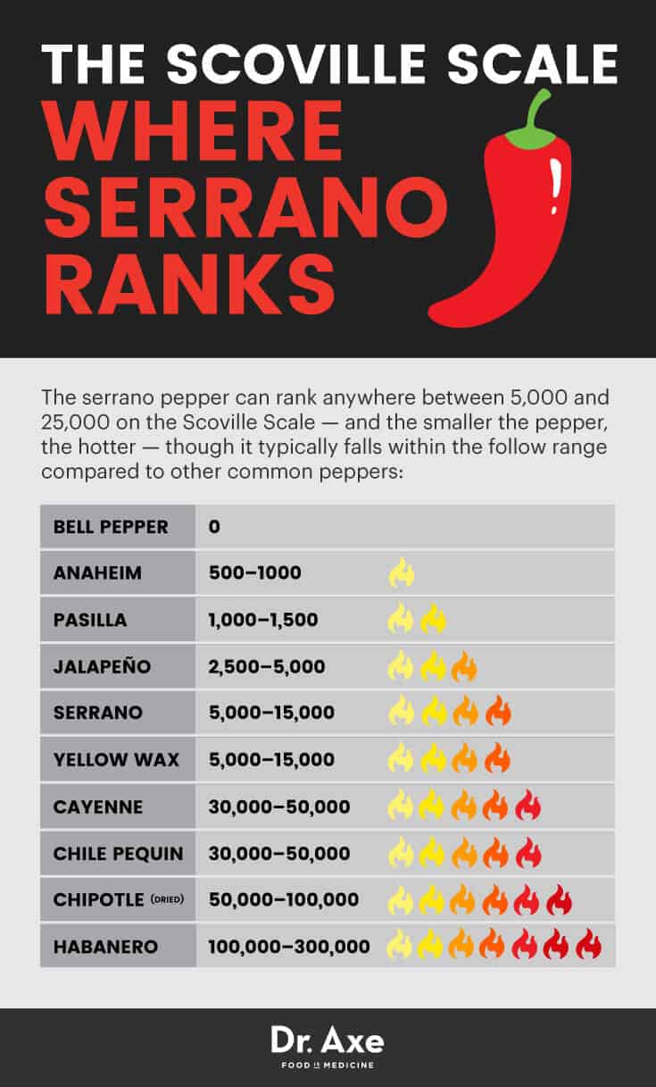 Serrano pepper Scoville scale - Dr. Axe