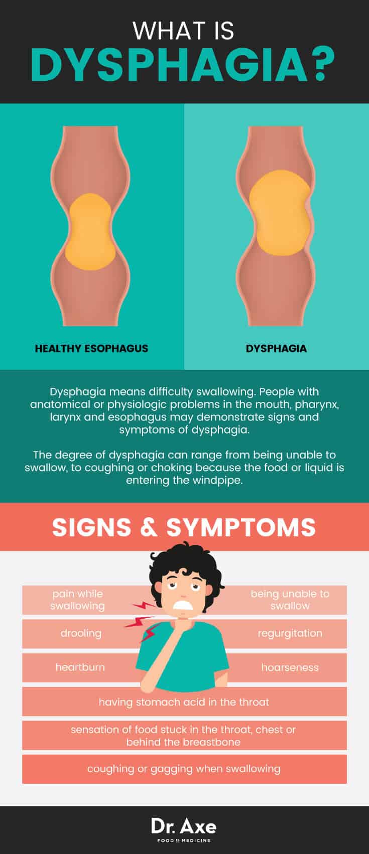 Dysphagia signs & symptoms