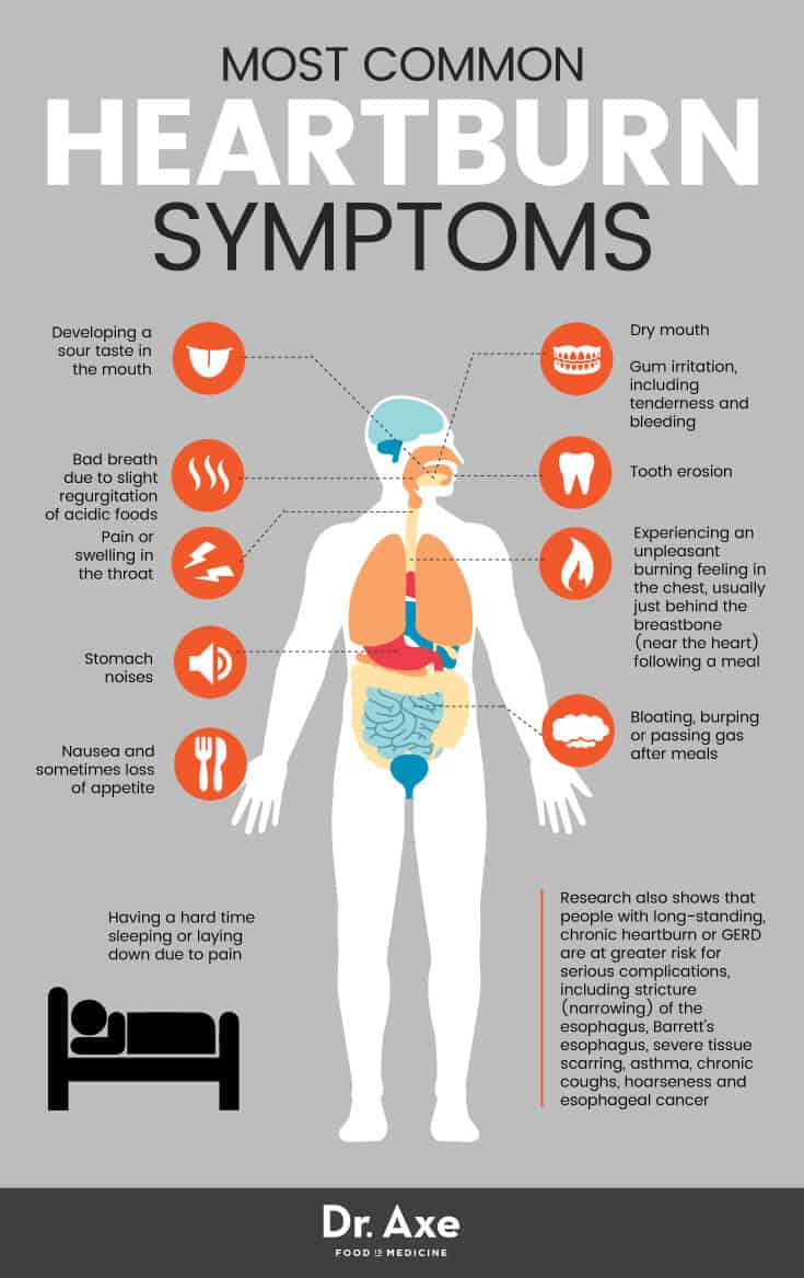 Most common heartburn symptoms - Dr. Axe