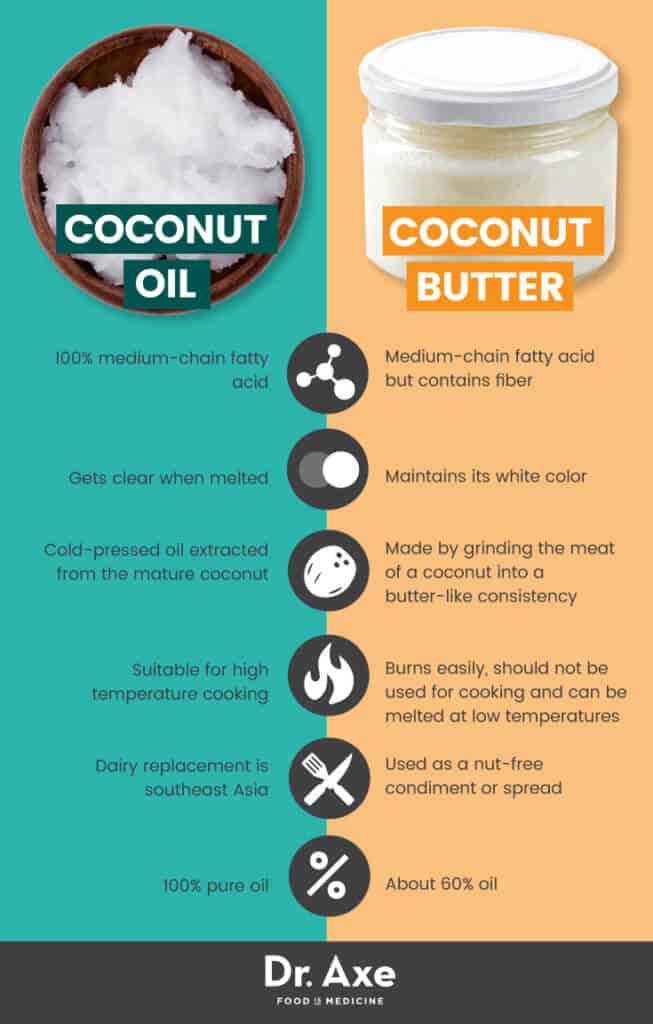 Coconut Butter Nutrition Facts Benefits And How To Make Dr Axe coconut-butter-nutrition-facts-benefits-and-how-to-make-dr-axe