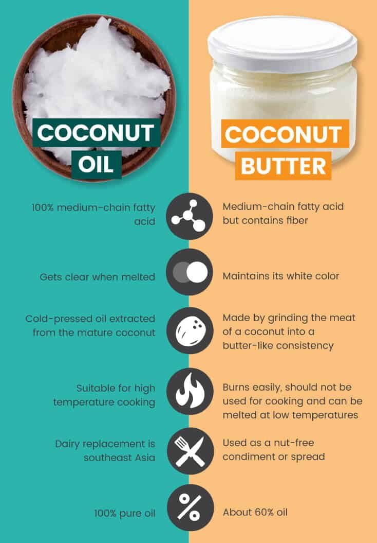 Coconut butter vs. coconut oil - Dr. Axe