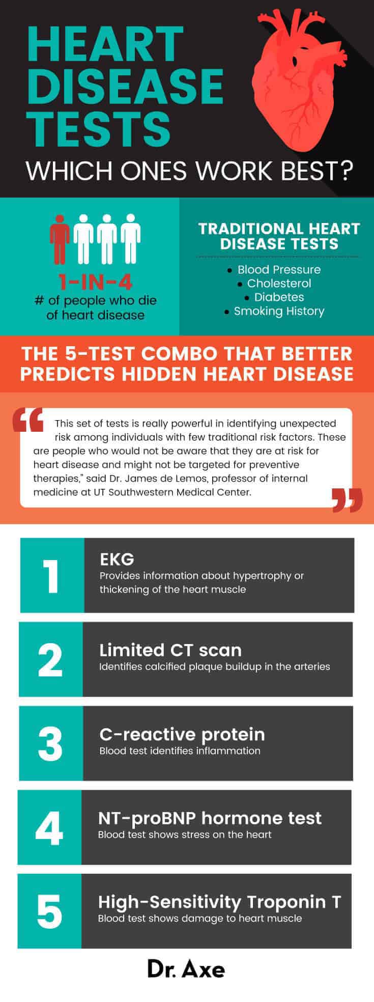 Heart disease tests - Dr. Axe