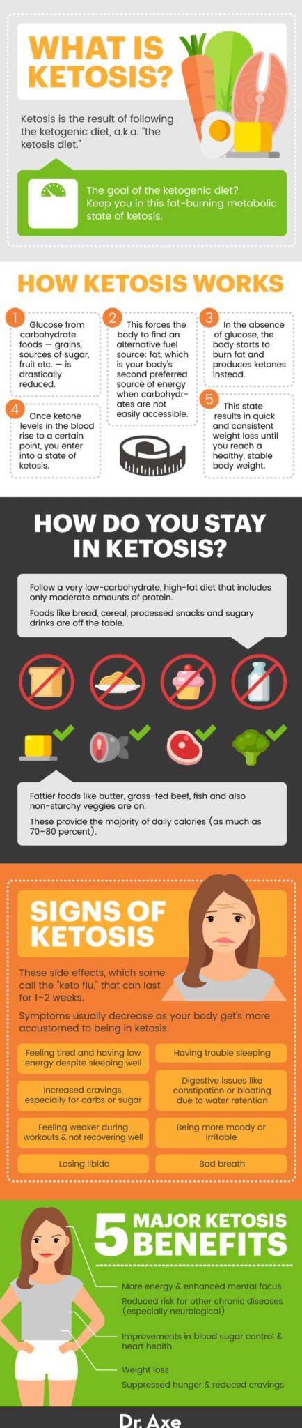 Ketosis Symptoms, Benefits and How to Get Into - Dr. Axe