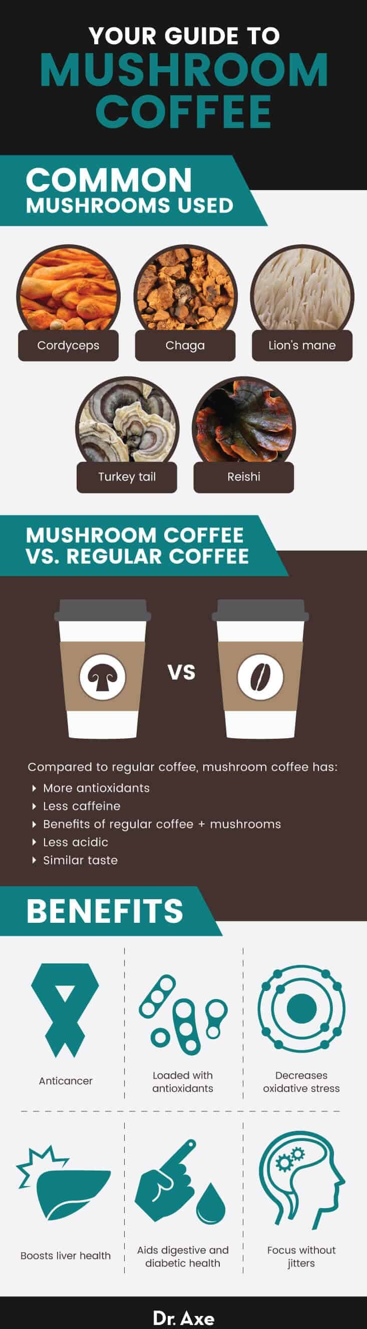 Your guide to mushroom coffee - Dr. Axe