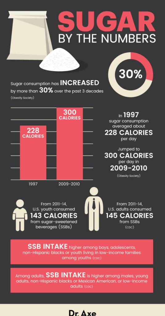 How Many Grams Of Sugar Per Day Should You Consume Dr Axe