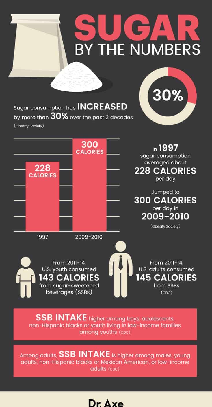 Sugar by the numbers - Dr. Axe