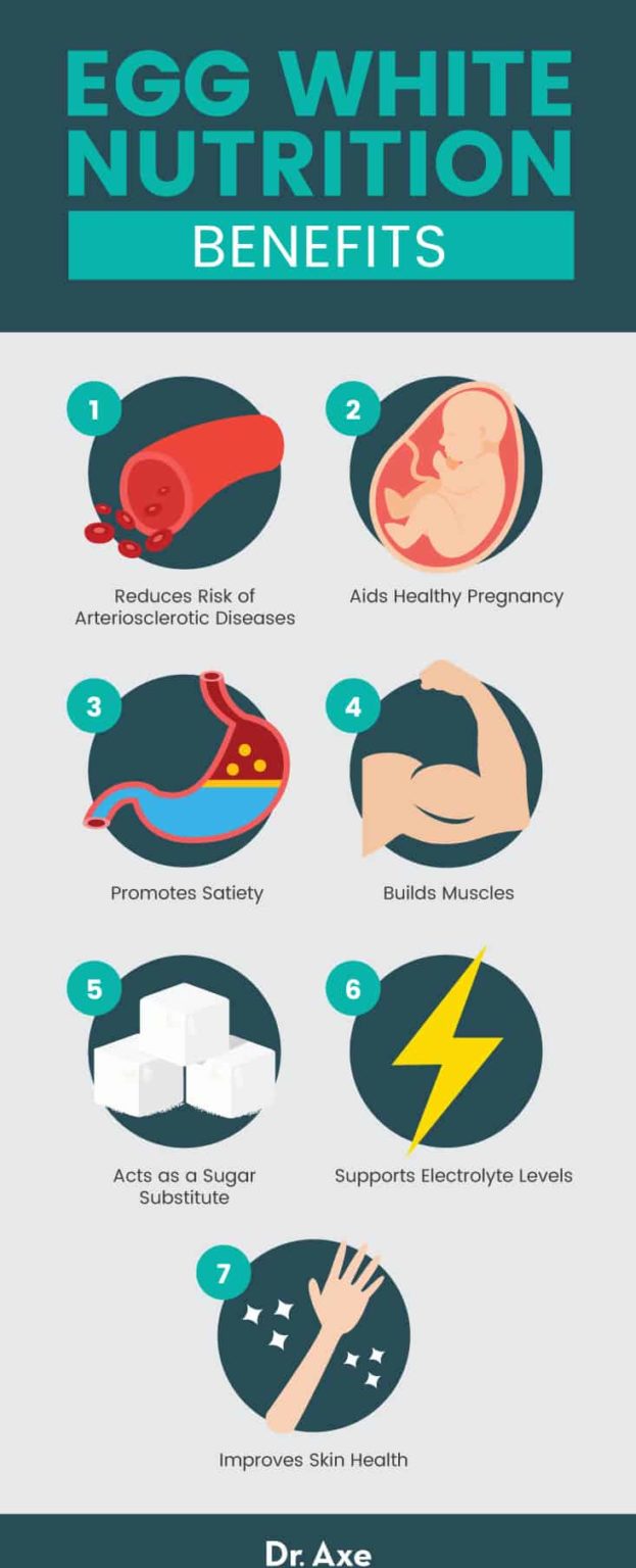 Egg White Nutrition, Benefits, Recipes, Use and Side Effects Dr. Axe