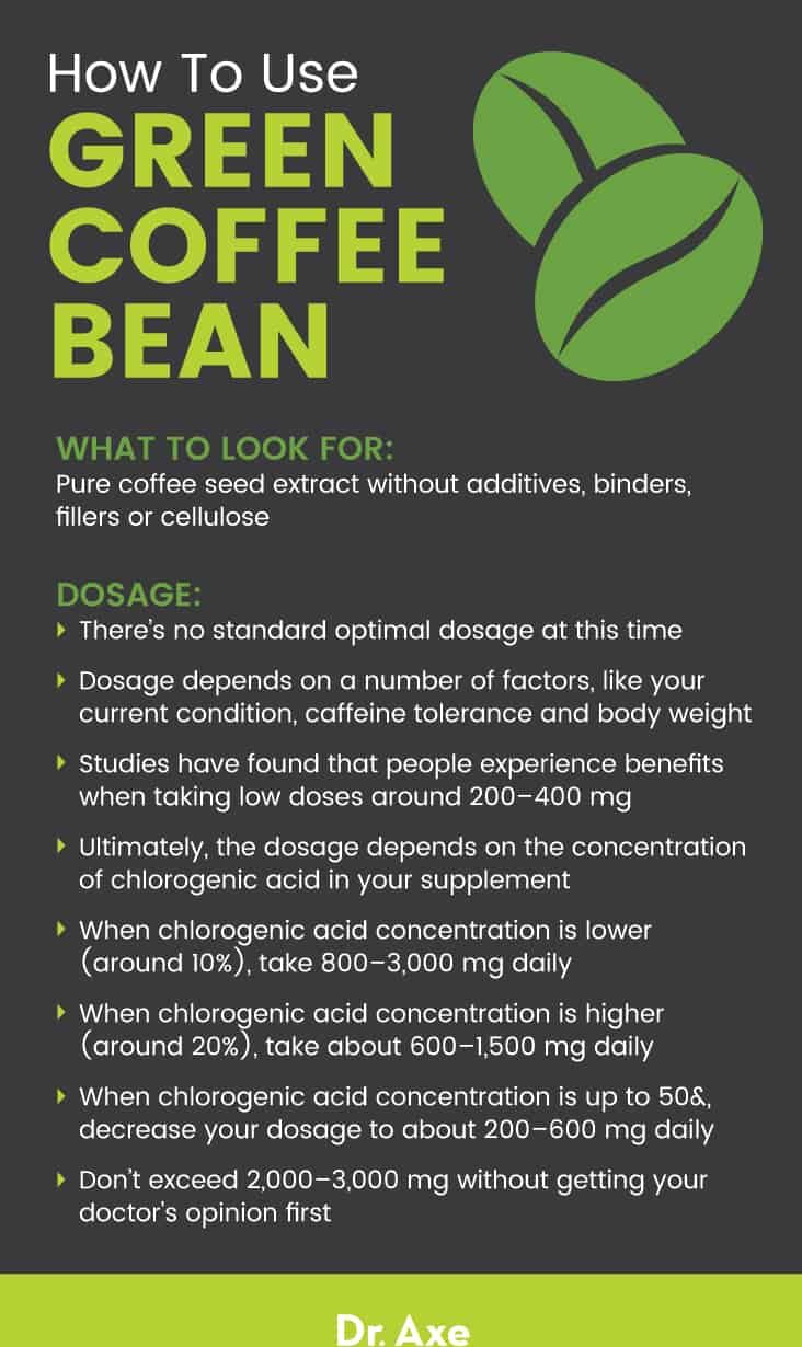 Green coffee bean usage - Dr. Axe