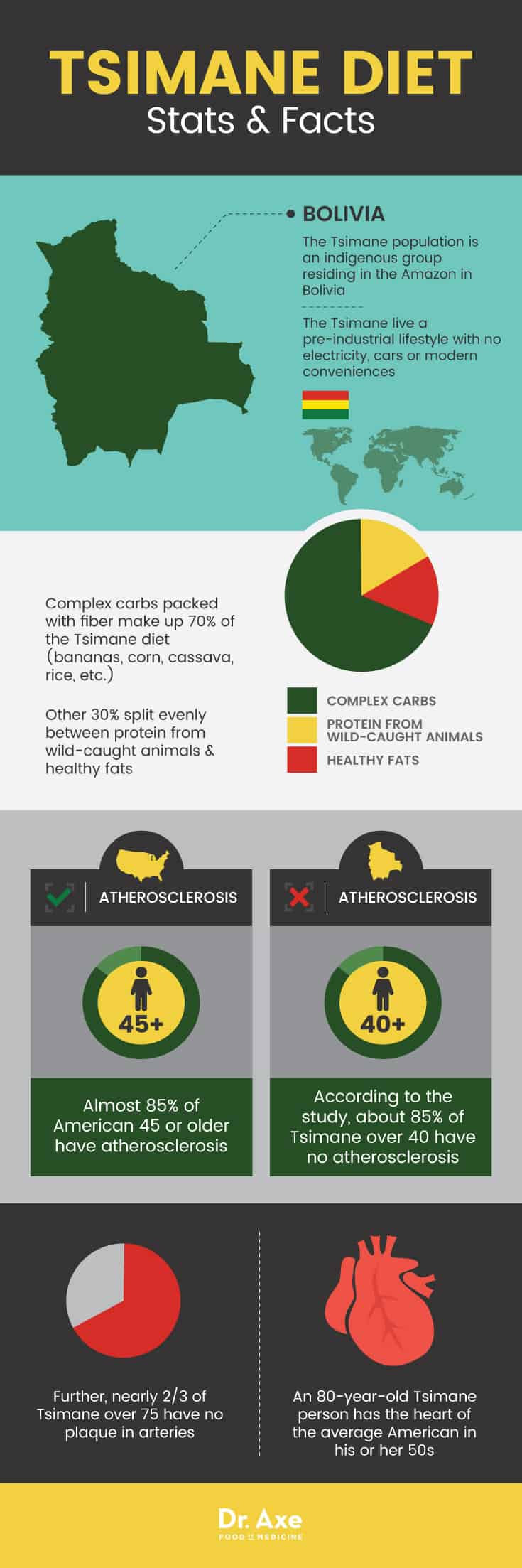 Tsimane diet stats and facts - Dr. Axe